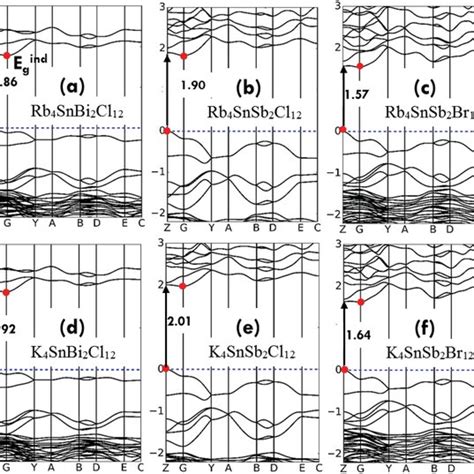 Calculated Band Structures With Pbe Functional Including Soc Effects Download Scientific