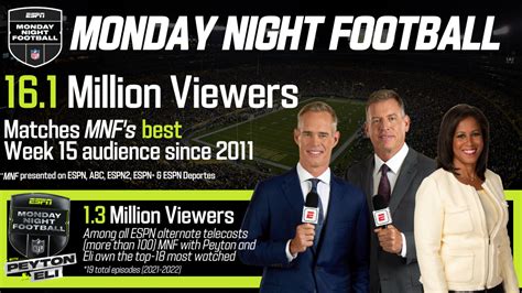 Espns Monday Night Football Delivers 161 Million Viewers Matches Mnfs Best Week 15 Audience