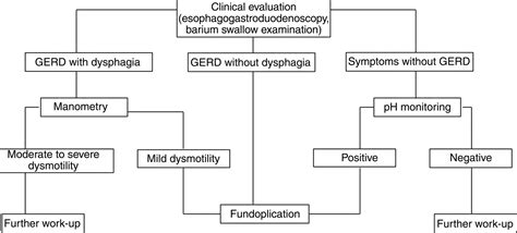 Surgical Approach To Gastroesophageal Reflux Disease What The Radiologist Needs To Know