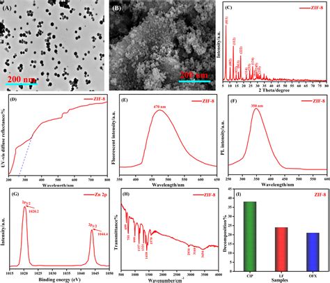 Synthesis Of MetalOrganic Framework Based ZIF 8 ZIF 67 Nanocomposites