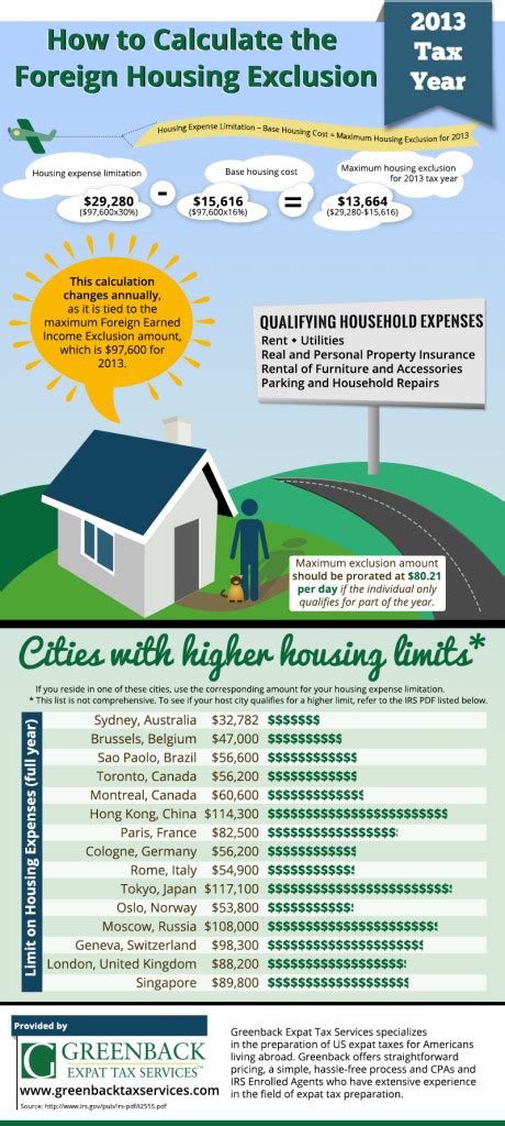 Save More On US Expatriate Taxes With The Foreign Housing Exclusion