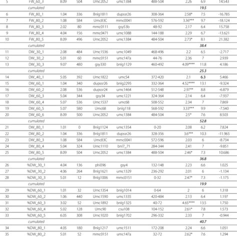 Maize Nced And Zep Gene Mapping And Colocation With Qtls For Download Table