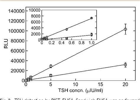 Figure 1 From Automated Enzyme Linked Immunosorbent Assay Using Beads