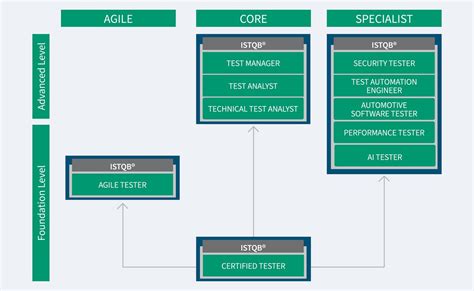 Istqb Certified Tester Foundation Level Advanced Level Agile