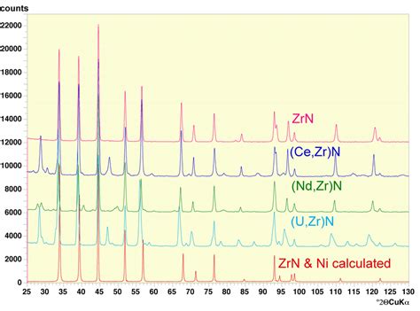 Comparison Of Xrd Pattern Of Zirconium Nitride Microspheres Doped With