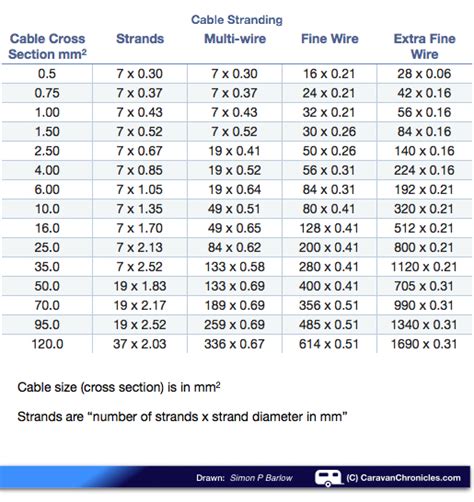 Understanding Cable and Cable Sizes | Caravan Chronicles