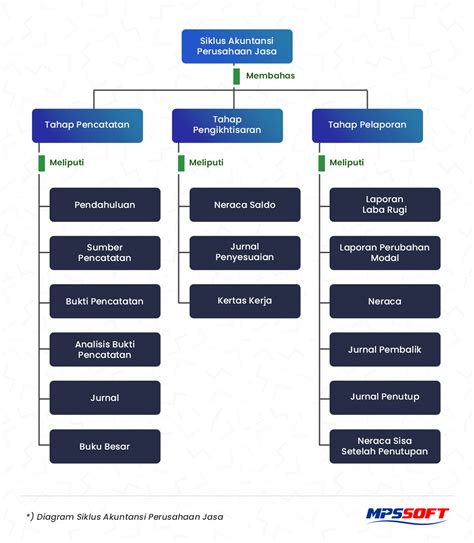 Pertemuan Siklus Akuntansi Perusahaan Jasa Ppt