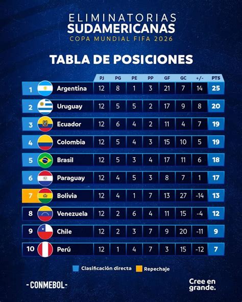 Así quedó la tabla de posiciones de las Eliminatorias sudamericanas