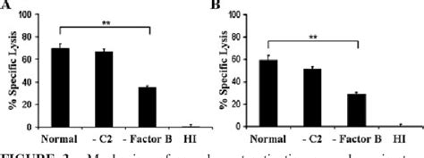 Figure 3 From Formation By Embryonic Stem Cells Complement Dependent