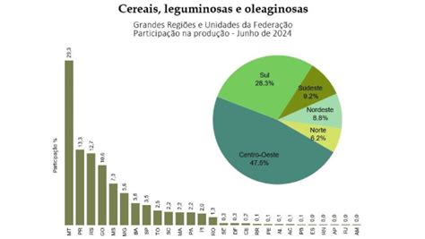 In June IBGE Forecasts A Harvest Of 295 9 Million Tons For 2024