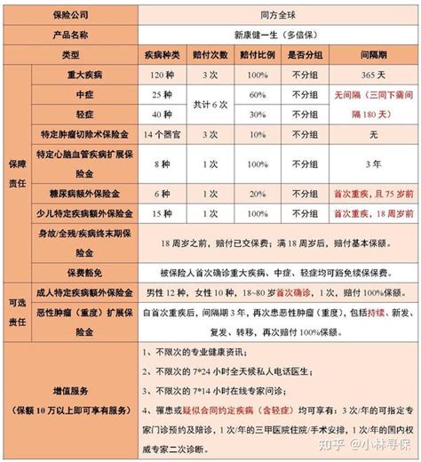 同方全球【新康健一生】（多倍保）重疾险优缺点分析 知乎