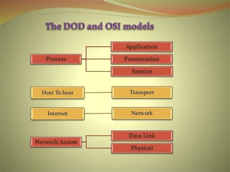 Dod & osi model