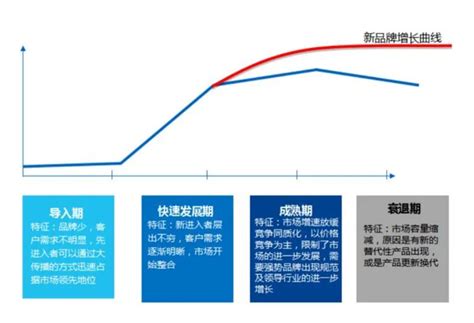 企业在不同发展阶段的品牌战略实施关键动作 知乎