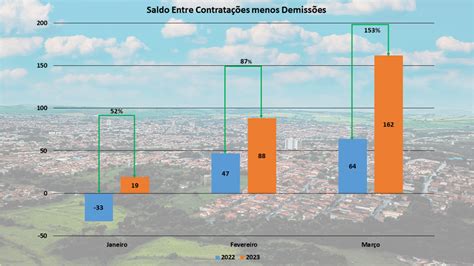 Leme fecha o primeiro trimestre de 2023 bons números no CAGED