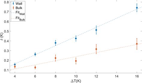 Amt Effects Of The Large Scale Circulation On Temperature And Water