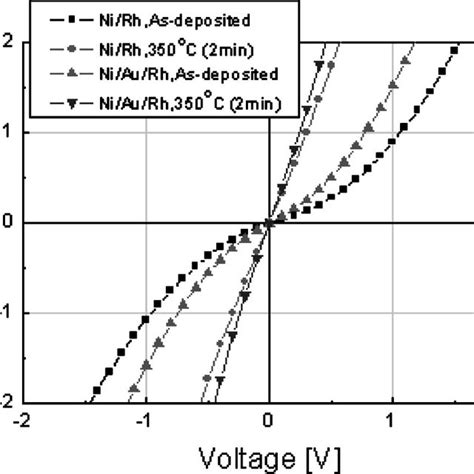 Typical I V Characteristics For The Ni Rh And Ni Au Rh Contacts To