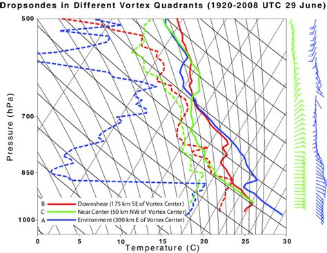 Dropsonde Observations Of Temperature Solid Lines Dew Point Dashed