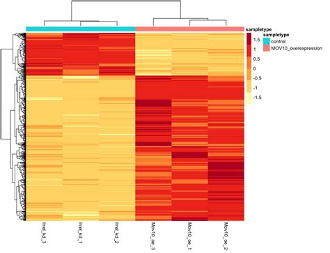 Advanced Visualizations Introduction To DGE ARCHIVED