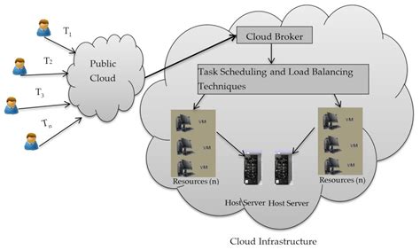 Sensors Free Full Text An Optimized Framework For Energy Resource Allocation In A Cloud