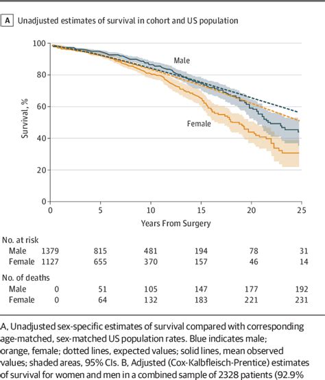 Figure 1 From Survival Differences In Women And Men After Septal