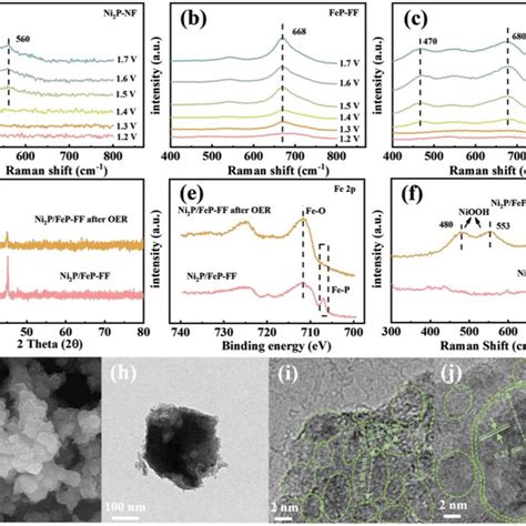 Potentialdependent In Situ Raman Spectra Of A Ni Pnf B Fepff And