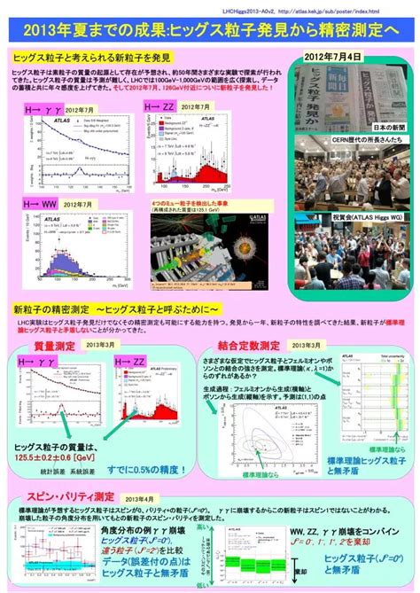 Ppt 2013 年夏までの成果 ヒッグス 粒子 発見から精密 測定 へ Powerpoint Presentation Id