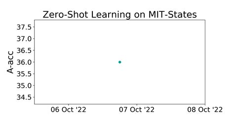 MIT States Benchmark Zero Shot Learning Papers With Code