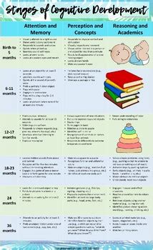 Stages Of Cognitive Development By Desiree Q Luong TPT