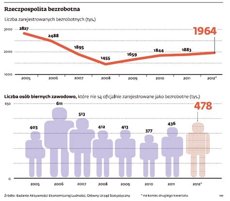 15 3 Proc Oto Prawdziwy Poziom Bezrobocia W Polsce Forsal Pl