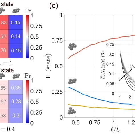 Control Of Six Particle Assembly And Transition Statistics With