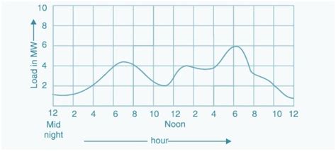 Load Curve And Load Duration Curve Electrical Concepts