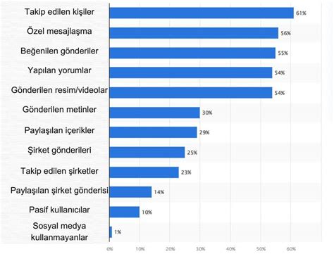 Türkiye de Sosyal Medya Kullanımı İstatistikleri 2024