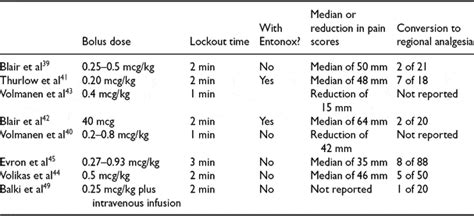 Review Of Opioid Pca For Labour Analgesia Fetal And Maternal Medicine Review Cambridge Core