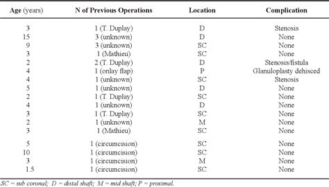 Table 1 From Use Of Tubularized Incised Plate Urethroplasty For Secondary Hypospadias Repair Or