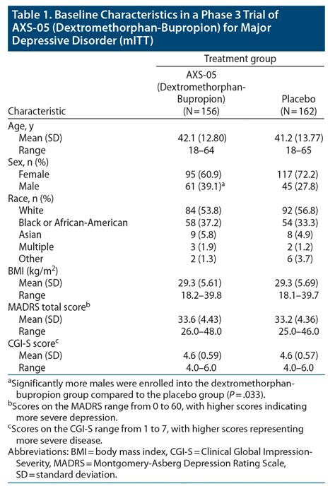 Efficacy And Safety Of Axs 05 Dextromethorphan Bupropion In Patients