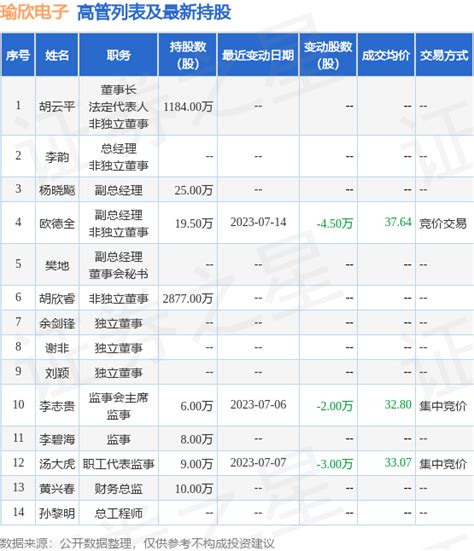 瑜欣电子：7月14日公司高管欧德全减持公司股份合计45万股数据指标融资融券