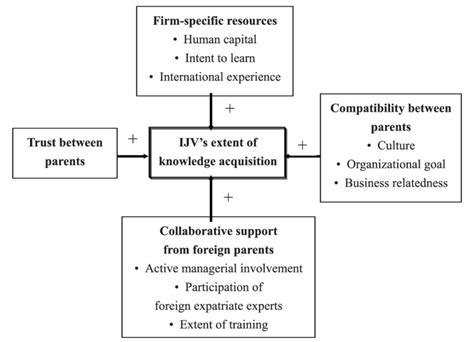 Conceptual Framework Download Scientific Diagram