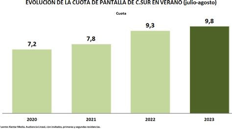 Canal Sur Televisi N Cierra El Mejor Mes De Agosto De Los Ltimos