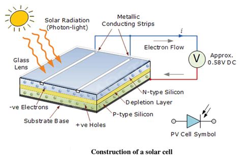 The Power Generation Principle Of Solar Photovoltaic Panels