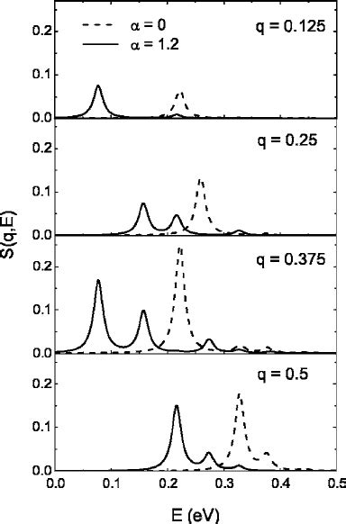 Dynamic Structure Factor S Q Calculated In The 16 Site System