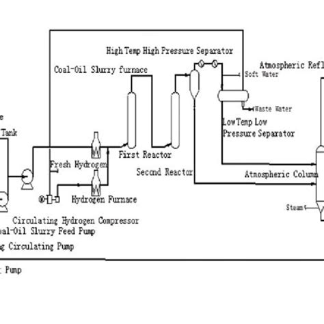 Schematic Diagram Of Slurry Bed Hydrogenation Process In Plot Scale