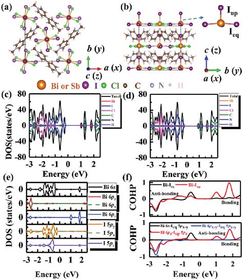 A The Top And B Side Views Of Organic Inorganic Hybrid Perovskites