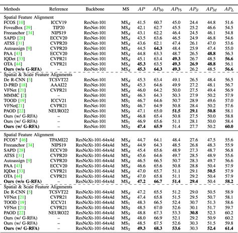 Figure 1 From Feature Alignment In Anchor Free Object Detection