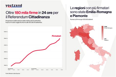 Referendum Sulla Cittadinanza Youtrend Oltre 180mila Firme In 24 Ore