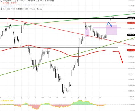 DAX Tagesausblick Großes XETRA Gap auf 13600 stock3