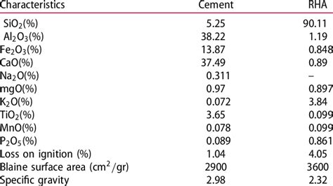 Physical Properties And Chemical Composition Of Cement And RHA