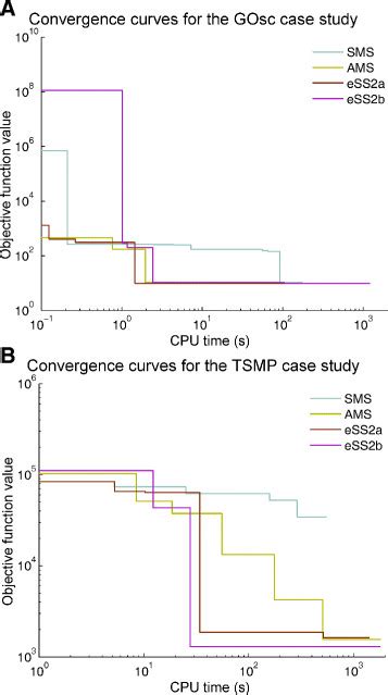 Comparison Of Convergence Curves Of Selected Optimization Methods The