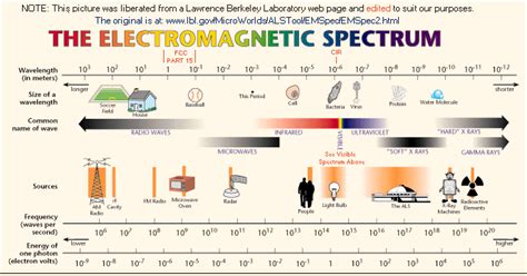 Infrared Spectrum Wavelength