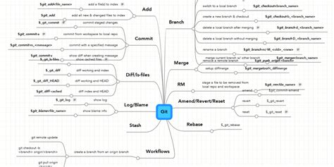 Git Mindmeister Mind Map