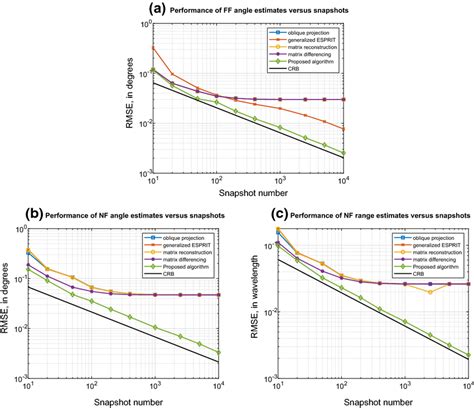 Rmse Performance Of Different Algorithms Against Snapshot Number A Download Scientific Diagram